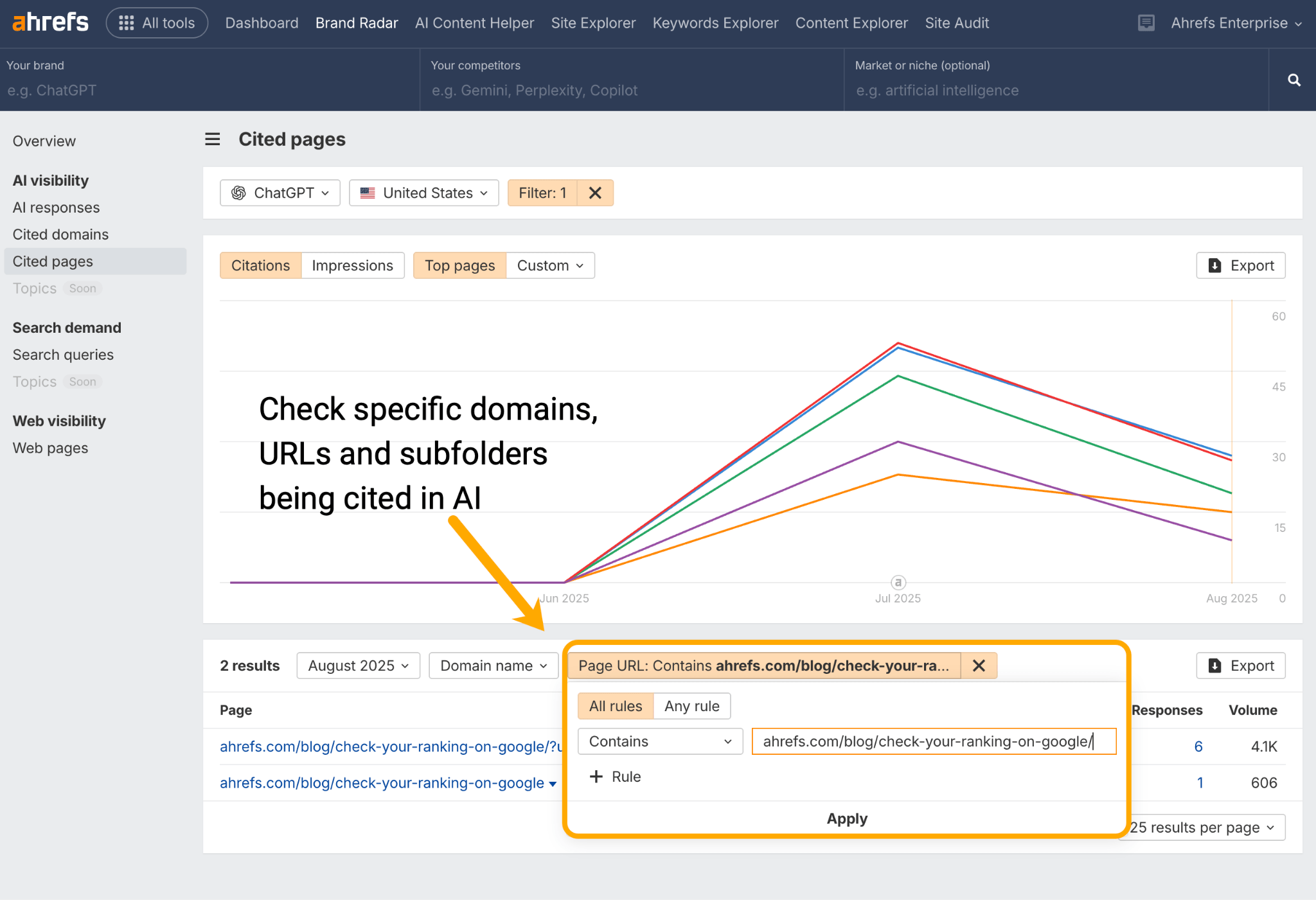 A screenshot of the Cited Pages report in Ahrefs Brand Radar, circling a "Page URL Contains:" filter, with a specific Ahrefs blog included. An arrow points to the circled filter, with the writing "Check specific domains, URLs, and subfolders being cited in AI" A trend chart shows the trended performance of the blog in ChatGPT. 