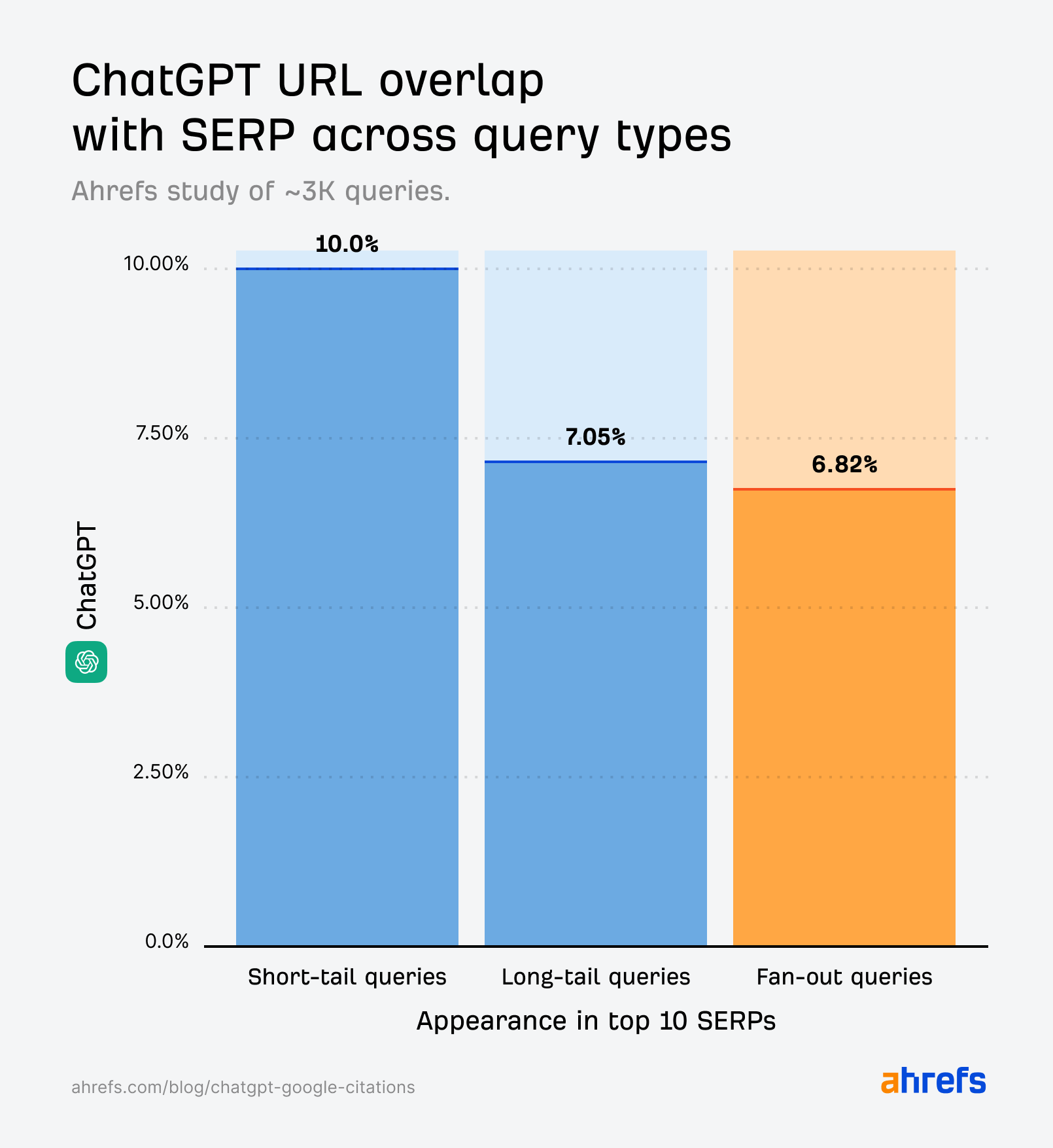A bar chart showing three bars representing short-tail (10%), long-tail (7.05%), and fan-out queries (6.82%). The chart is titled: ChatGPT URL overlap with SERP across query types (Ahrefs study of ~3K queries) 
