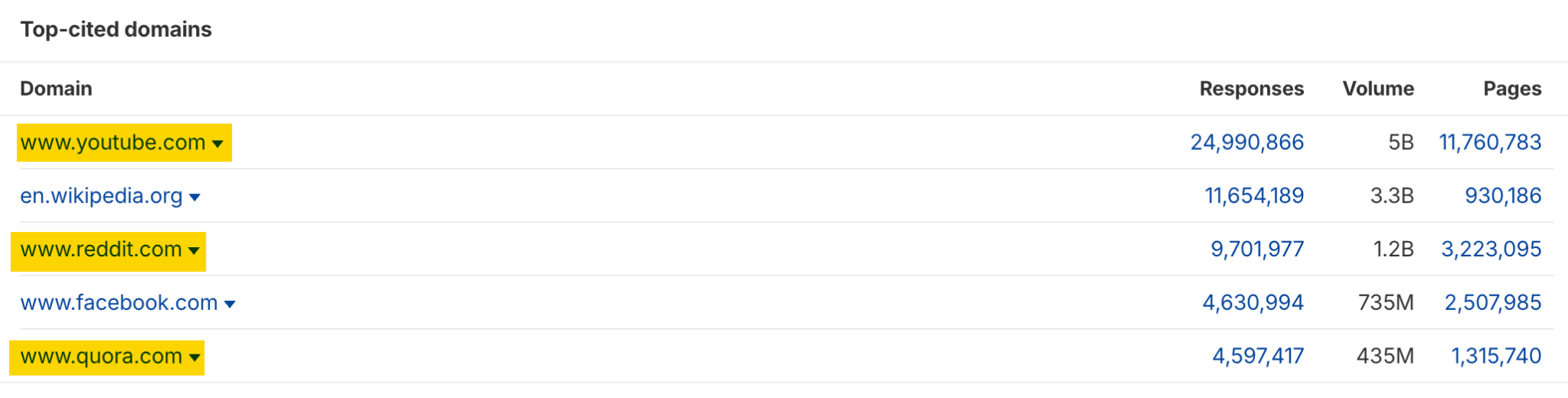A screenshot of a report table listing the top five most cited domains in AI responses, with YouTube, Wikipedia, and Reddit occupying the top three spots.
