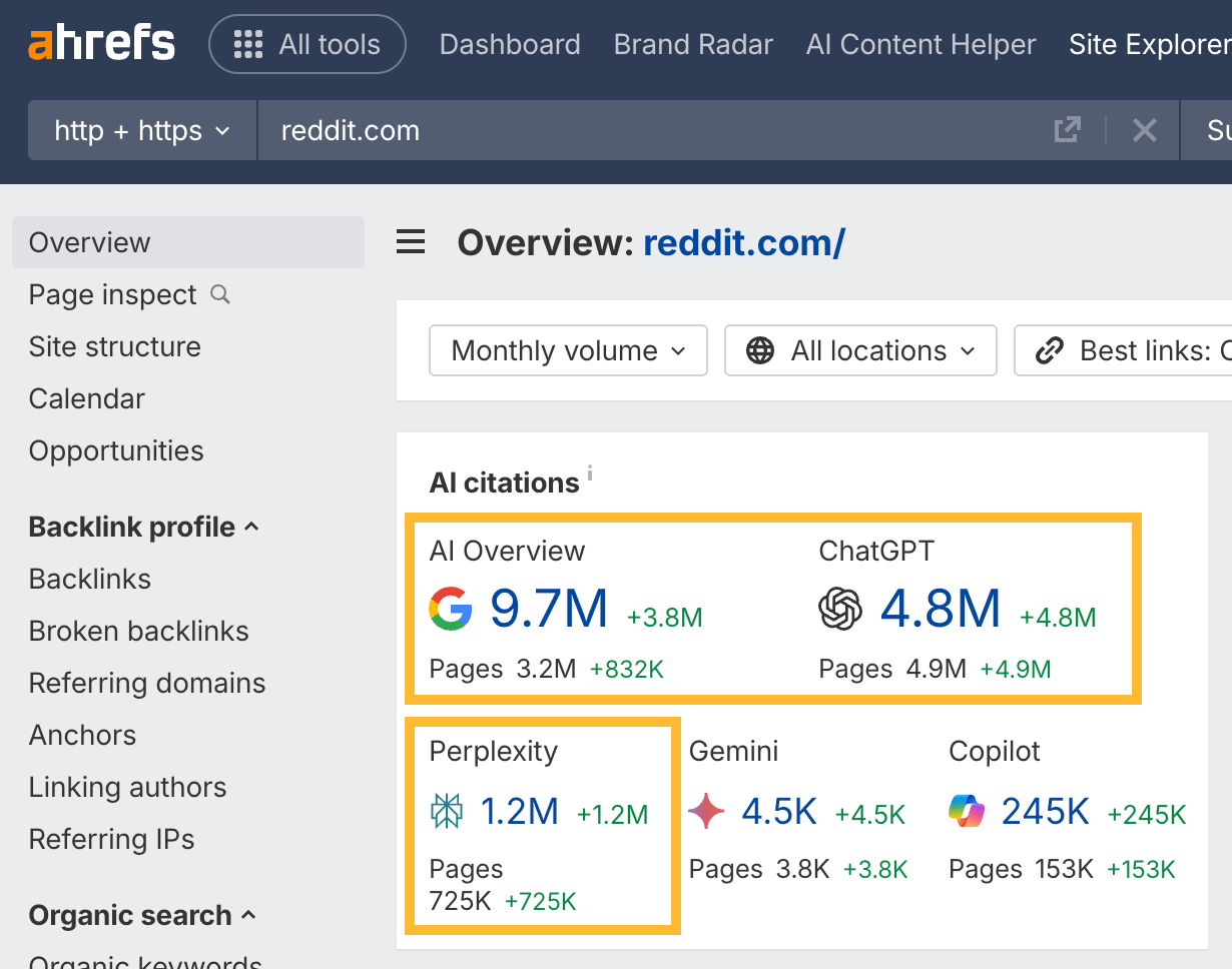 A screenshot from Ahrefs Site Explorer analyzing the AI citation profile for Reddit.com, demonstrating its strong presence and high number of mentions across all major AI assistants.