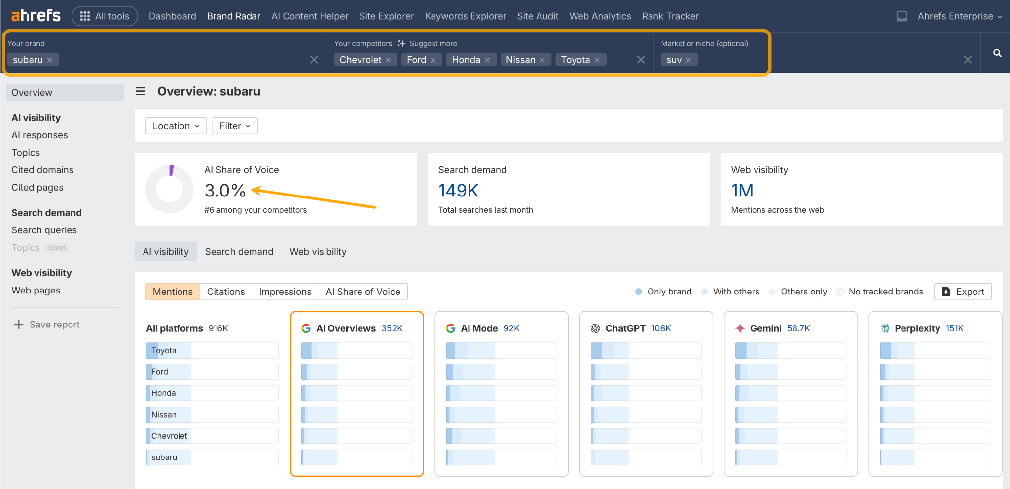  A screenshot of the Ahrefs Brand Radar dashboard that analyzes the AI visibility of the Subaru brand within the SUV market, showing its 3.0% AI Share of Voice compared to competitors like Toyota and Ford.