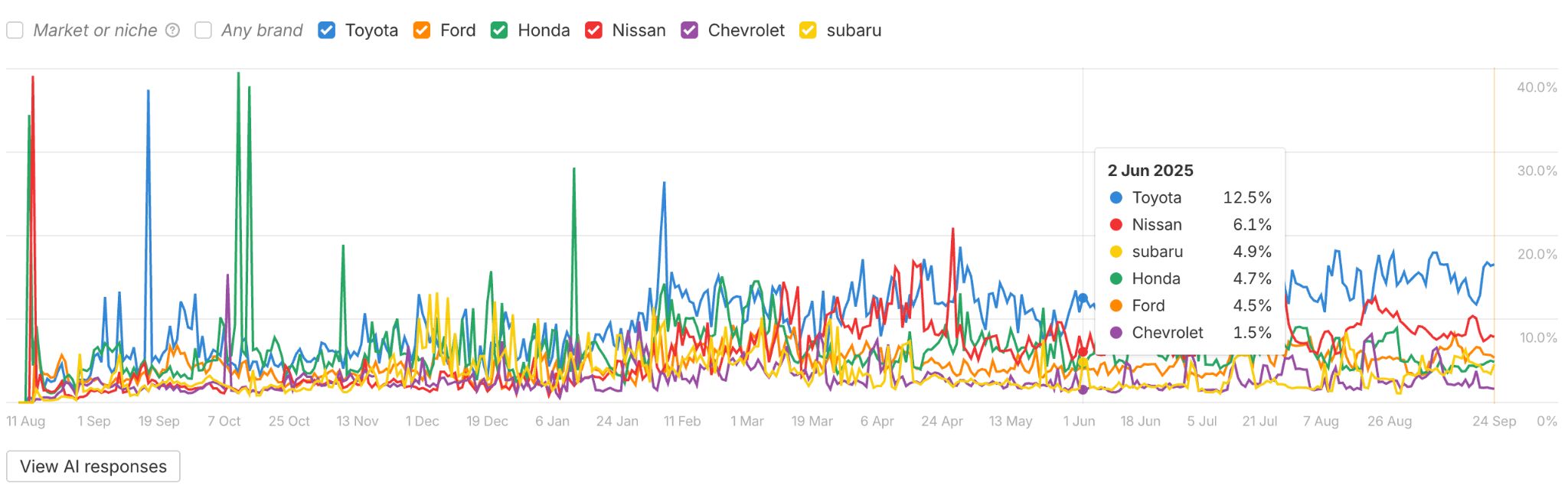 A multi-colored line graph that compares the AI visibility share of voice for several car brands, including Toyota, Ford, and Subaru, over the course of a year.