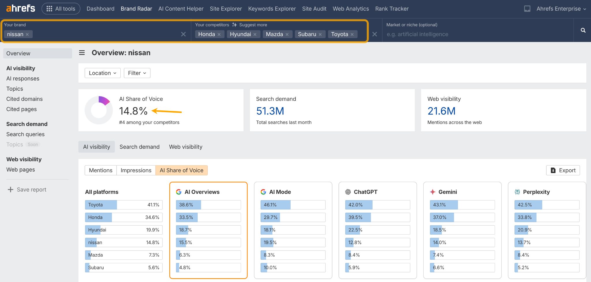 A screenshot of the Ahrefs Brand Radar dashboard displaying Nissan's 14.8% AI Share of Voice against its competitors. Bar charts provide a detailed breakdown of its performance on different AI platforms.