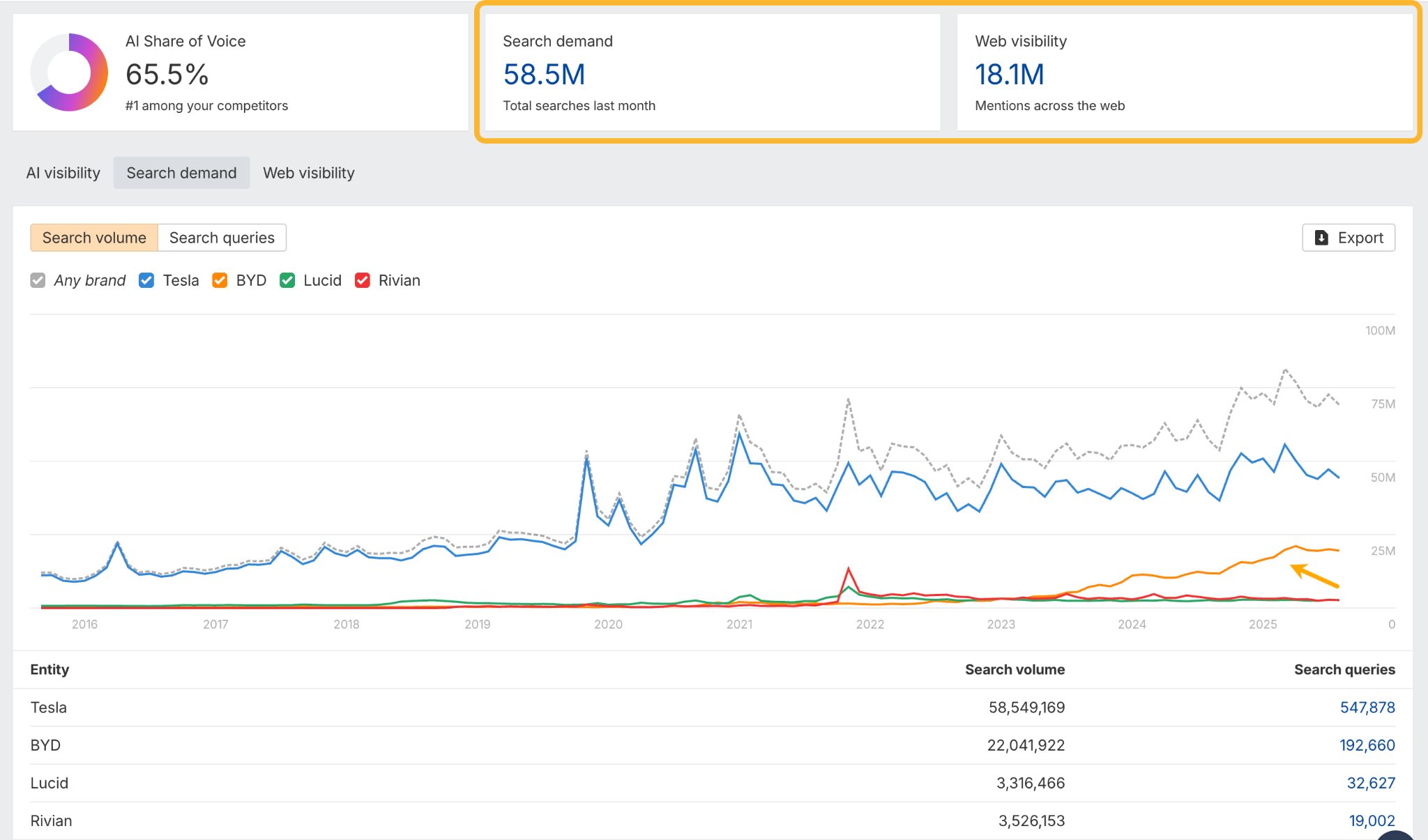 A side-by-side comparison of two different AI chat interfaces responding to the query "best free seo tools." Both AI assistants include Ahrefs' free tools in their recommendations.