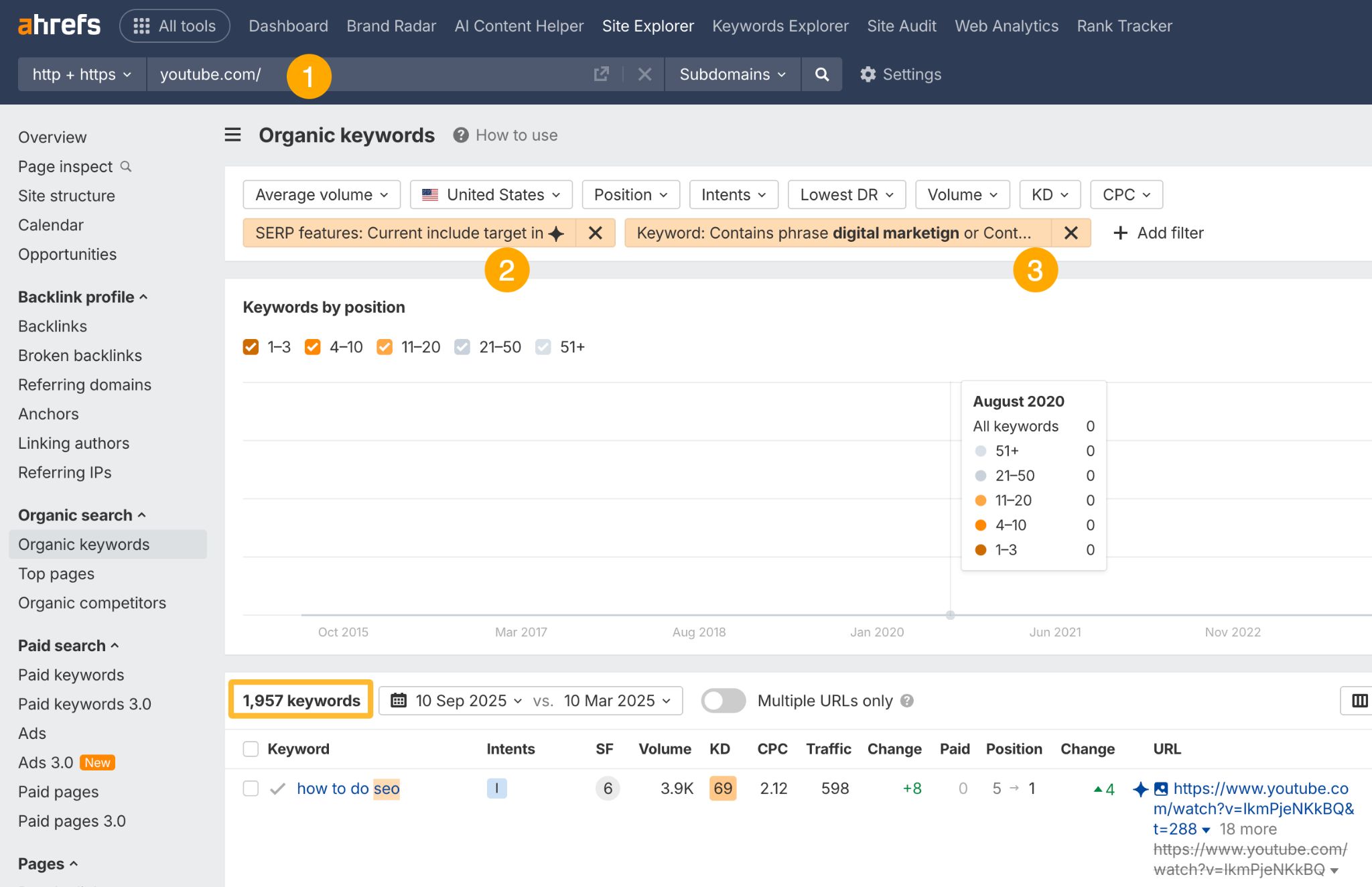 A screenshot tutorial illustrating how to use Ahrefs Site Explorer to find keywords on YouTube that trigger an AI Overview in search results for a specific topic like "digital marketing."