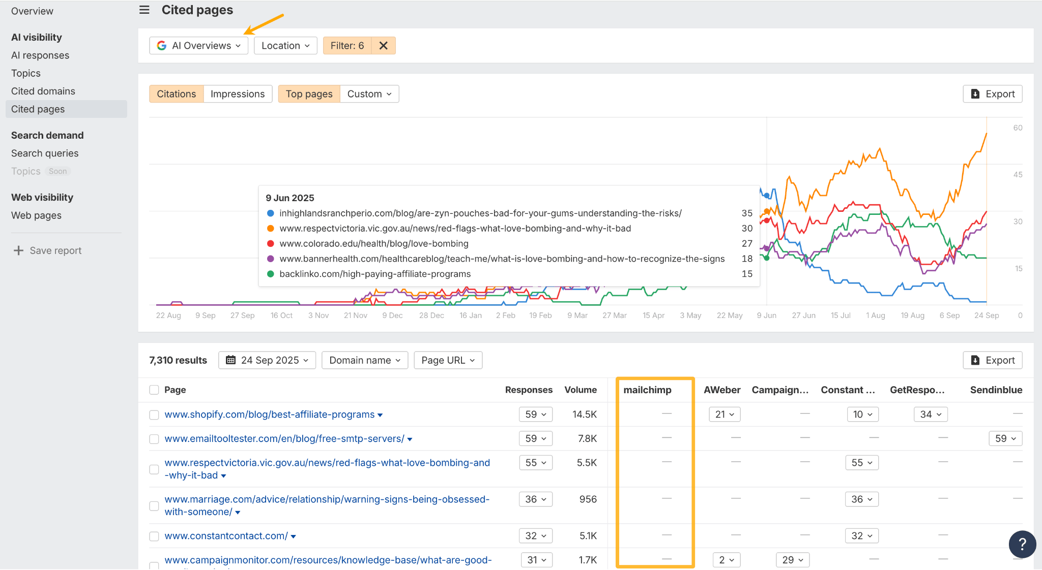 A screenshot of the Ahrefs Brand Radar dashboard, which compares Tesla to its competitors using key metrics like AI Share of Voice and Search Demand, and includes a graph illustrating search volume trends over time.