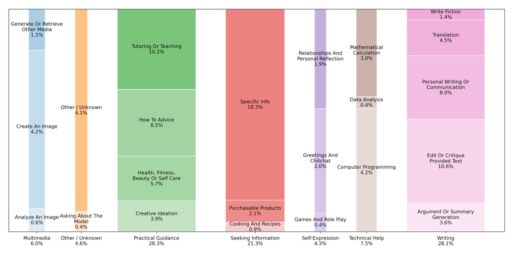  A treemap chart detailing the percentage breakdown of how people use AI assistants. The largest categories are "Practical Guidance" at 28.3%, "Writing" at 28.1%, and "Seeking Information" at 21.3%.