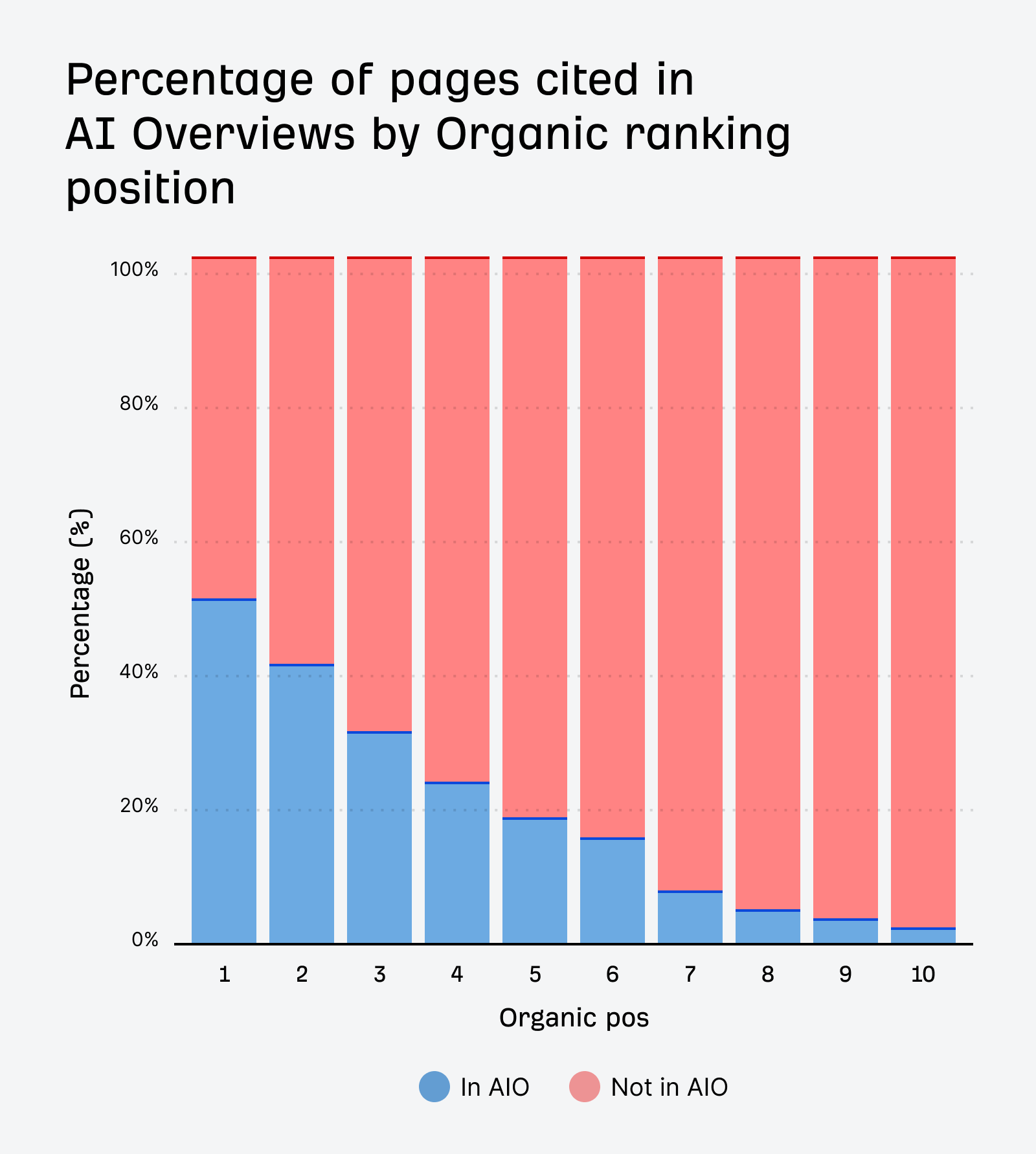 Chart showing percentage of pages cited in AI Overviews by organic ranking position