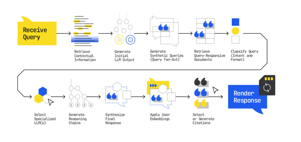 Flowchart showing how AI Mode works