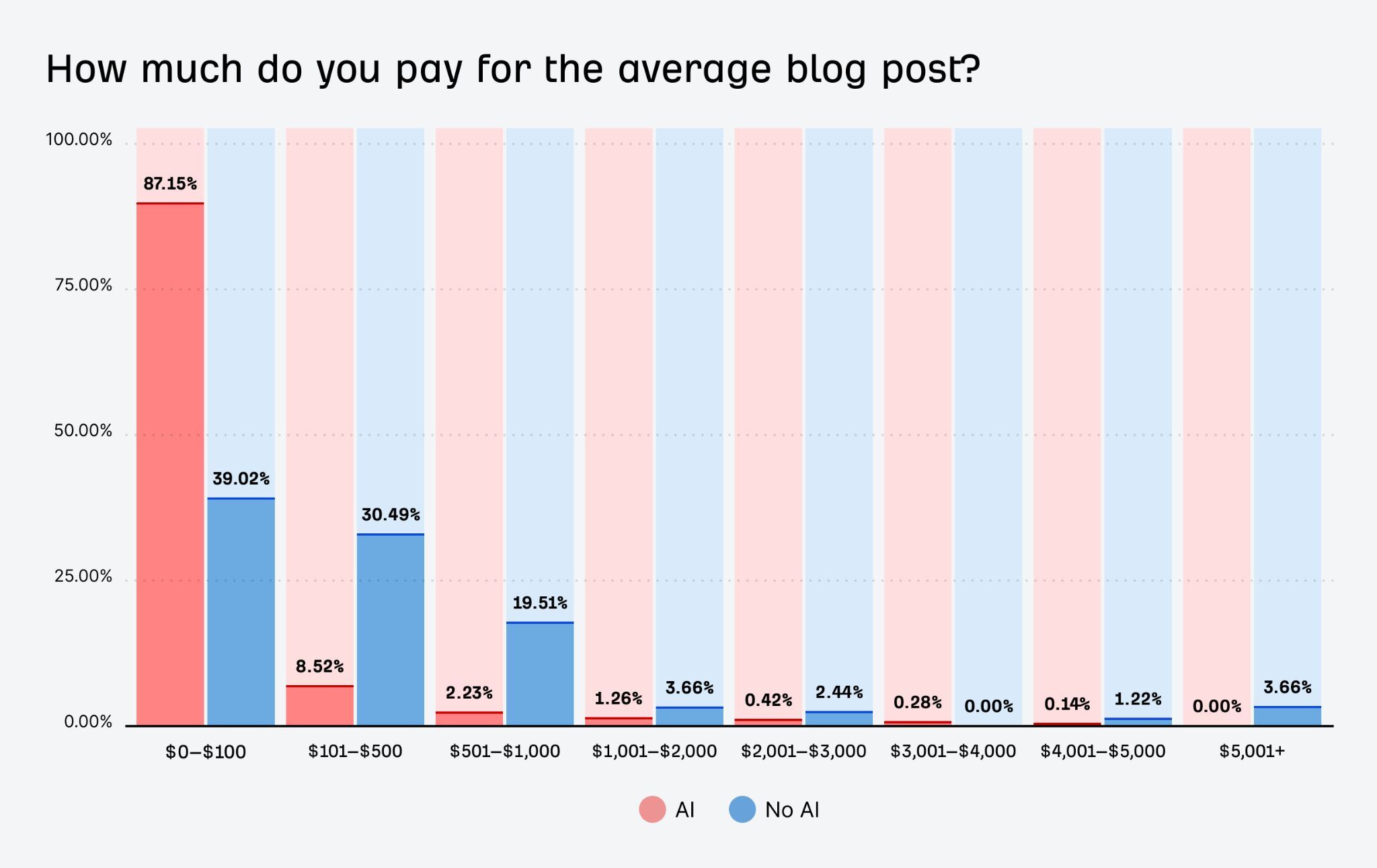 Chart showing how much content marketers pay for the average blog post
