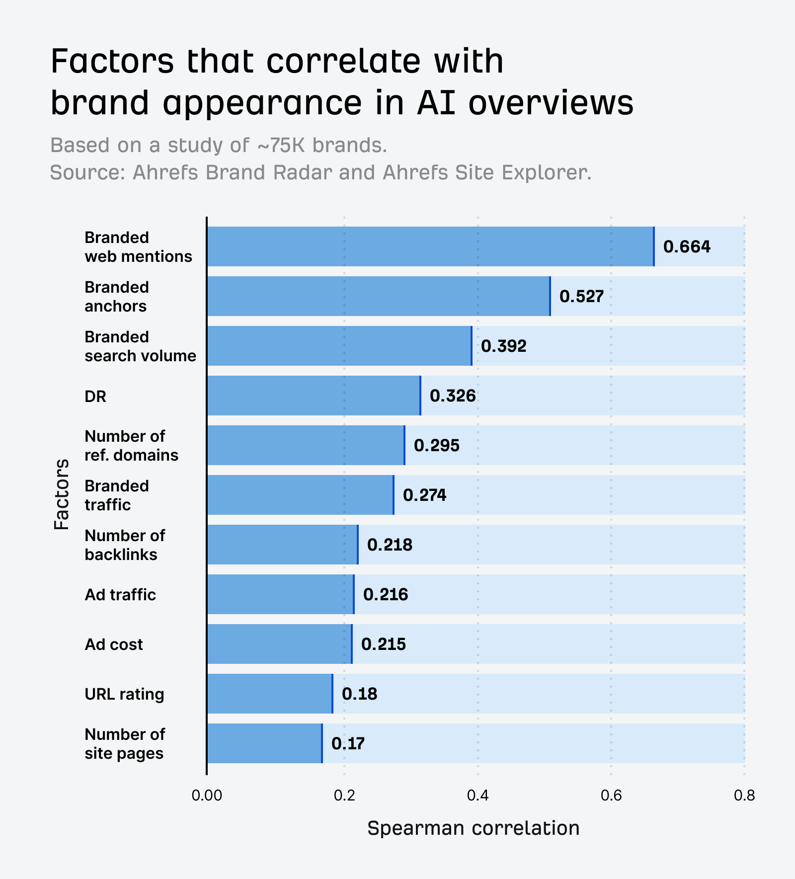Chart showing the factors that correlate with brand appearance in AI Overviews
