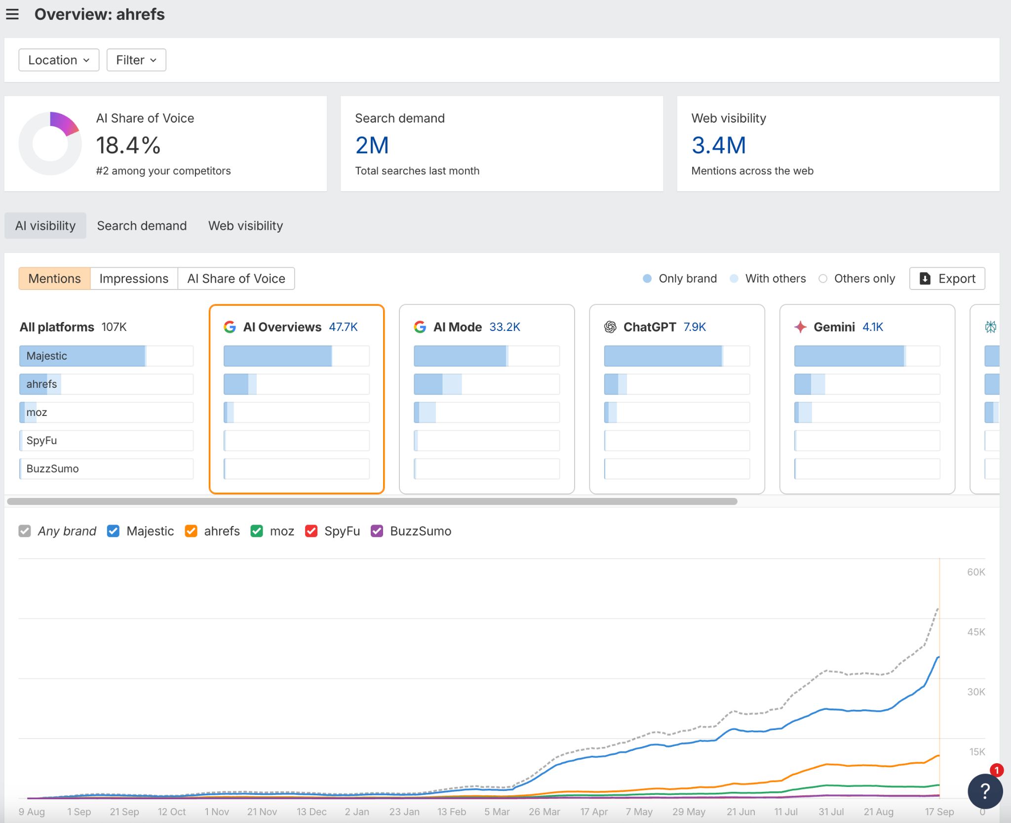 How to see your brand and competitor mentions in LLMs in Brand Radar