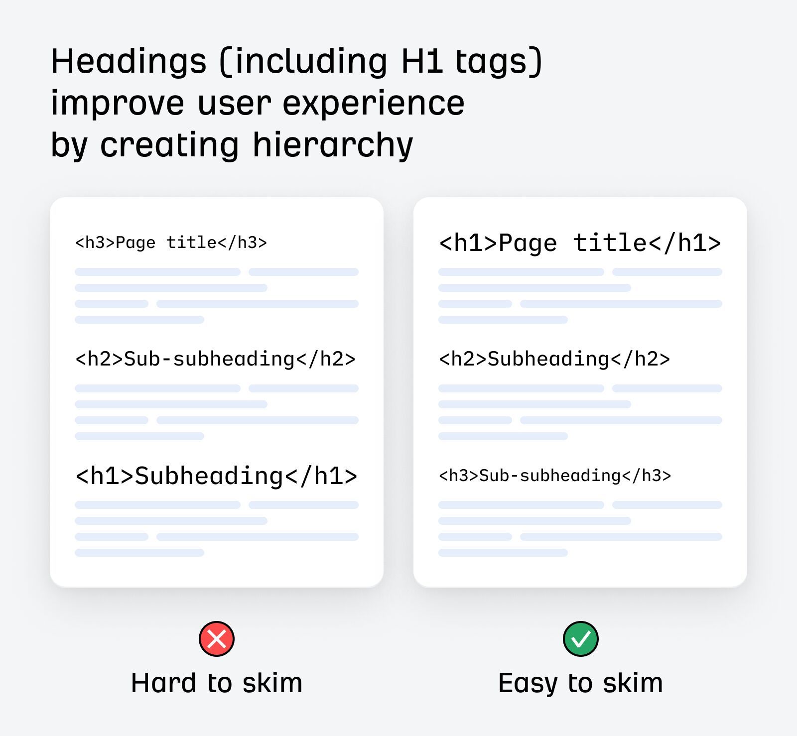 Side-by-side comparison showing HTML heading structure examples. Left side labeled "Hard to skim" shows improper heading hierarchy with h3, h2, then h1. Right side labeled "Easy to skim" shows proper hierarchy with h1, h2, then h3. Both examples include placeholder text lines.