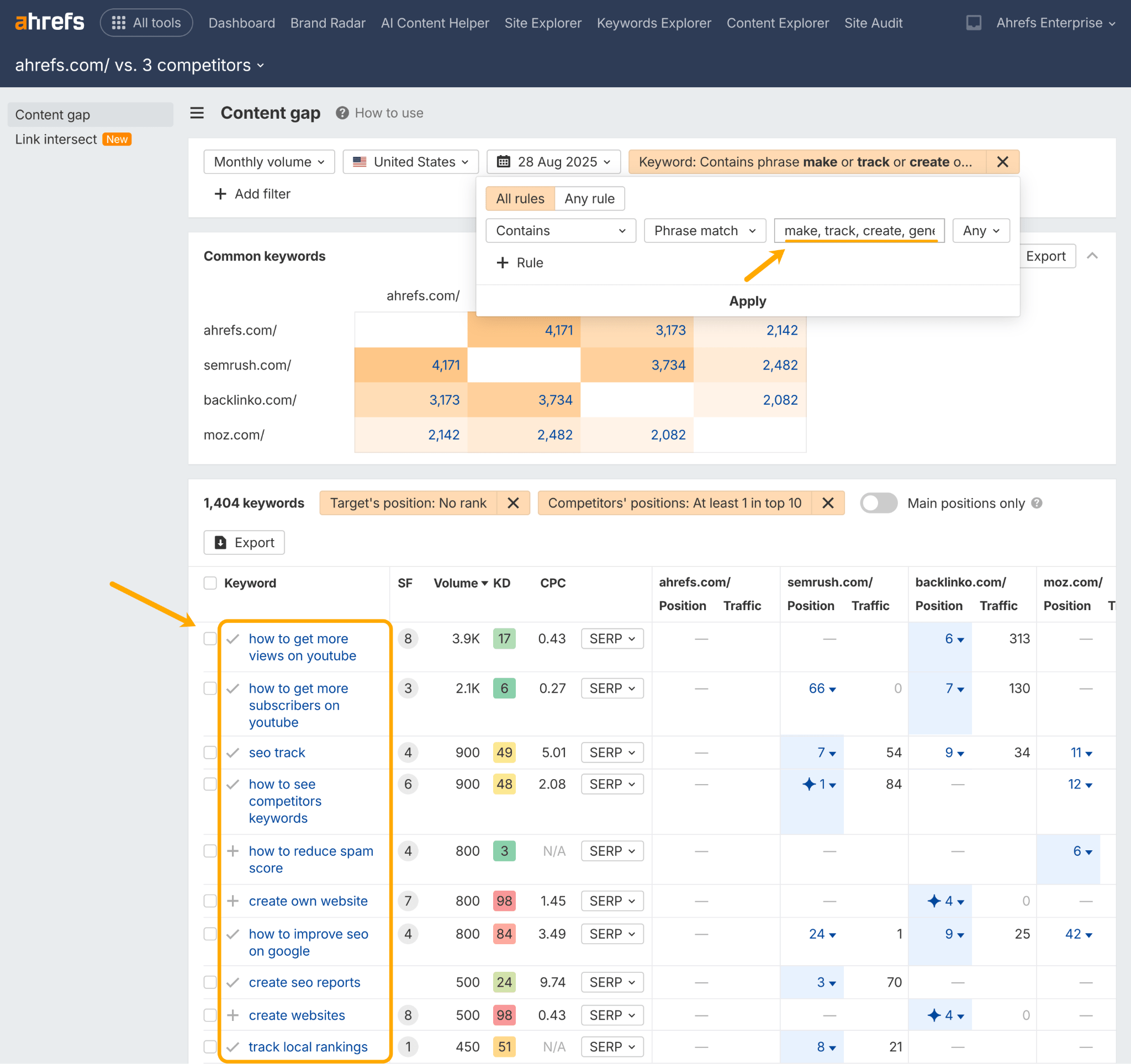 Screenshot of Ahrefs Content Gap tool comparing ahrefs.com against competitors. Shows keyword analysis with filters applied for phrases containing "make or track or create or..." Displays a table of keywords like "how to get more views on youtube" with metrics including search volume, keyword difficulty, and competitor positions.