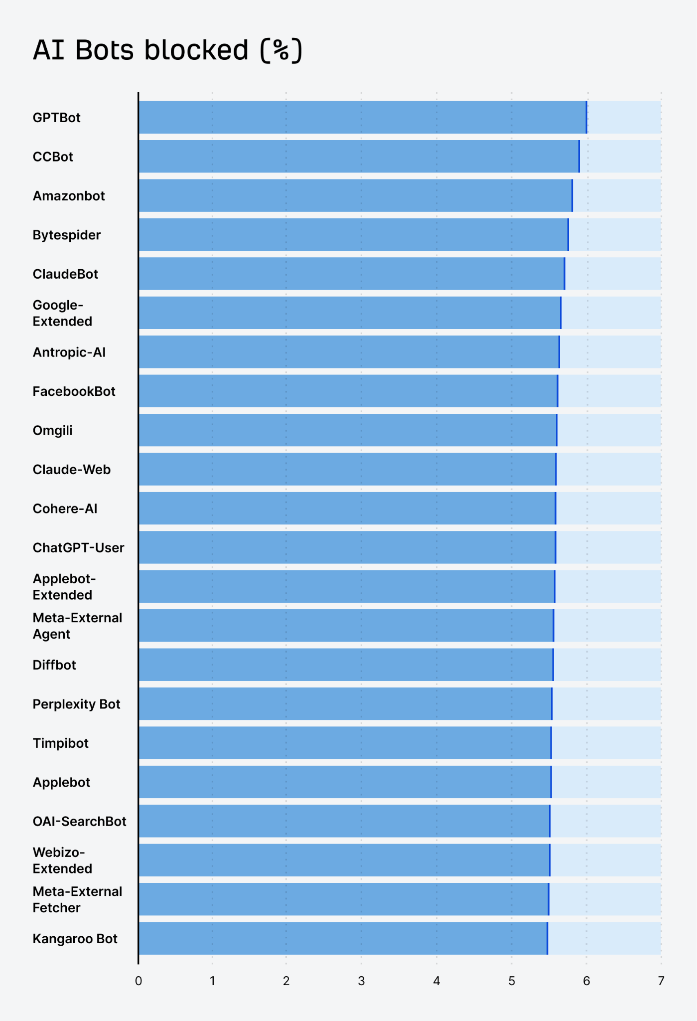 Horizontal bar chart titled "AI Bots blocked (%)" showing blocking percentages for various AI crawlers and bots. All bars appear to be roughly the same length (around 6% on the scale), indicating similar blocking rates across different AI bots including GPTBot, CCBot, Amazonbot, Bytespider, ClaudeBot, Google-Extended, Anthropic-AI, FacebookBot, and many others. The chart lists approximately 20 different AI bots with consistent blocking percentages across all entries.