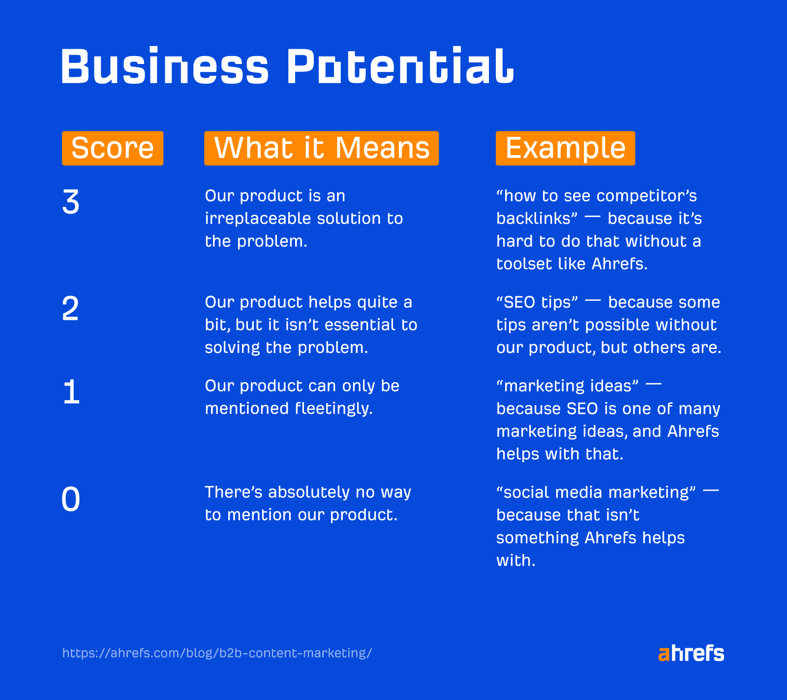 Ahrefs Business Potential matrix with a scoring system from 0-3. Shows four rows explaining what each score means, with examples. Score 3 represents "irreplaceable solution," Score 2 is "helps quite a bit," Score 1 is "fleeting mention," and Score 0 is "no way to mention product."