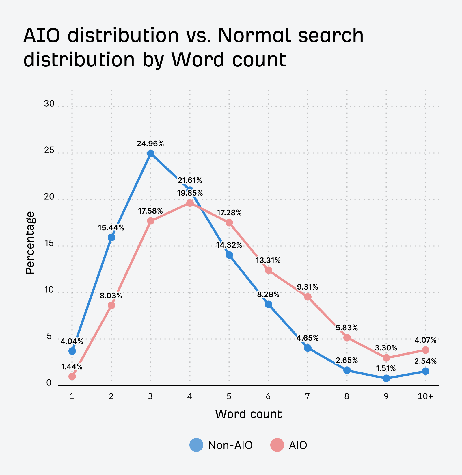 Line graph comparing "AIO distribution vs. Normal search distribution by Word count." Shows two lines (blue for Non-AIO, red for AIO) plotting percentage against word count from 1-10+. AIO peaks at 3 words (24.96%) while Non-AIO peaks at 3 words (21.61%).