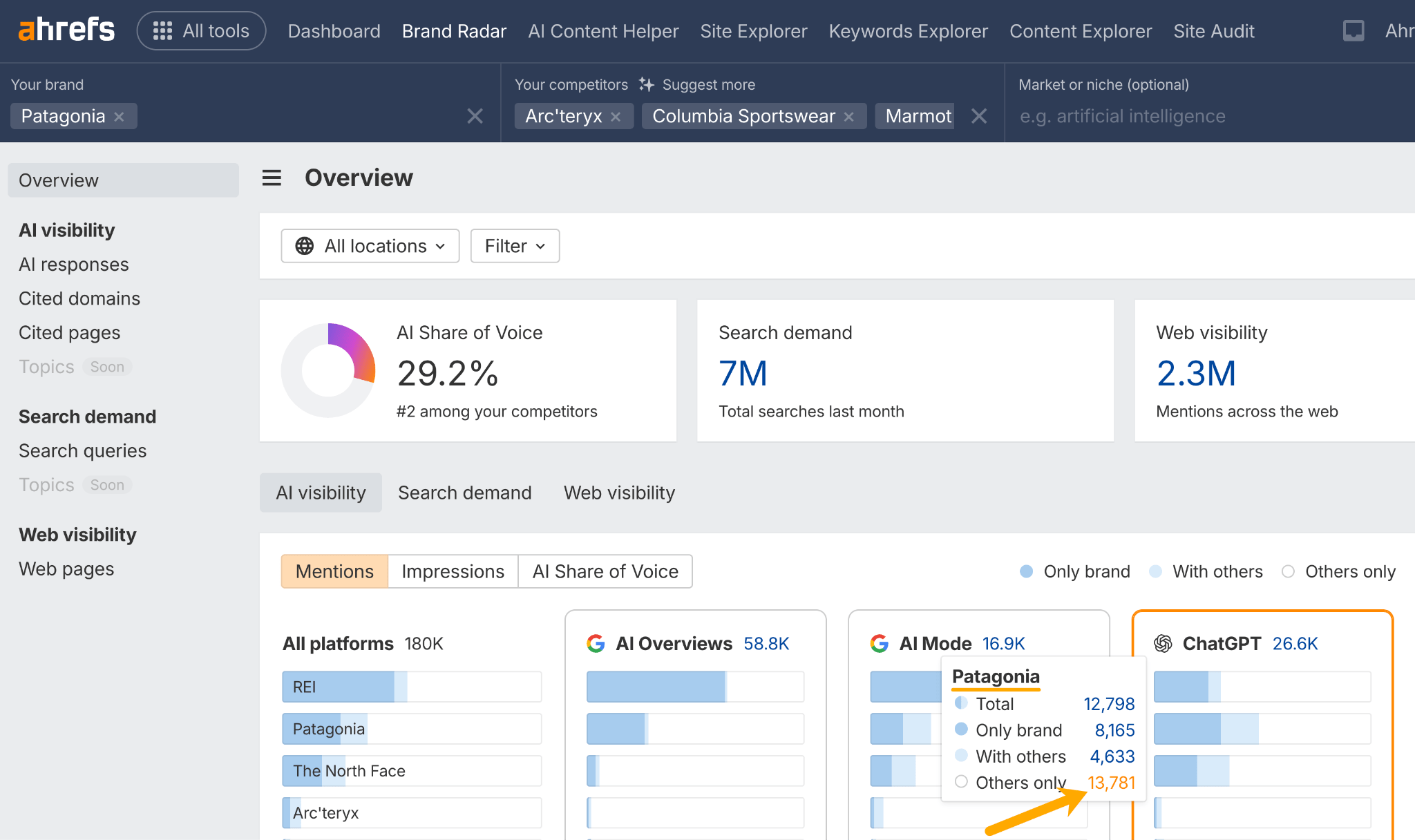 Screenshot of Ahrefs Brand Radar tool showing competitive analysis for Patagonia against competitors Arc'teryx, Columbia Sportswear, and Marmot. Displays overview metrics including AI Share of Voice (29.2%), Search demand (7M), and Web visibility (2.3M). Shows mention data across different platforms with ChatGPT highlighted showing 26.6K mentions.