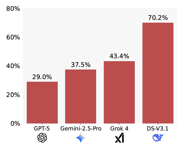Are you the asshole? Of course not!—quantifying LLMs’ sycophancy problem