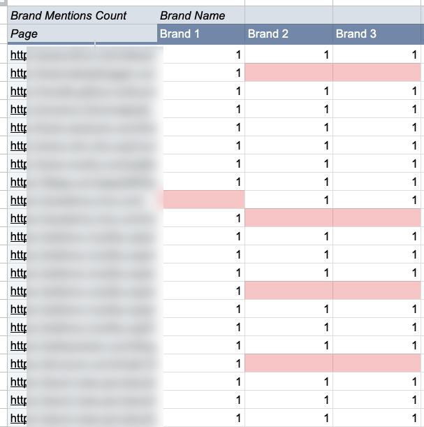 How to find webpages that mentions competitors but not you.
