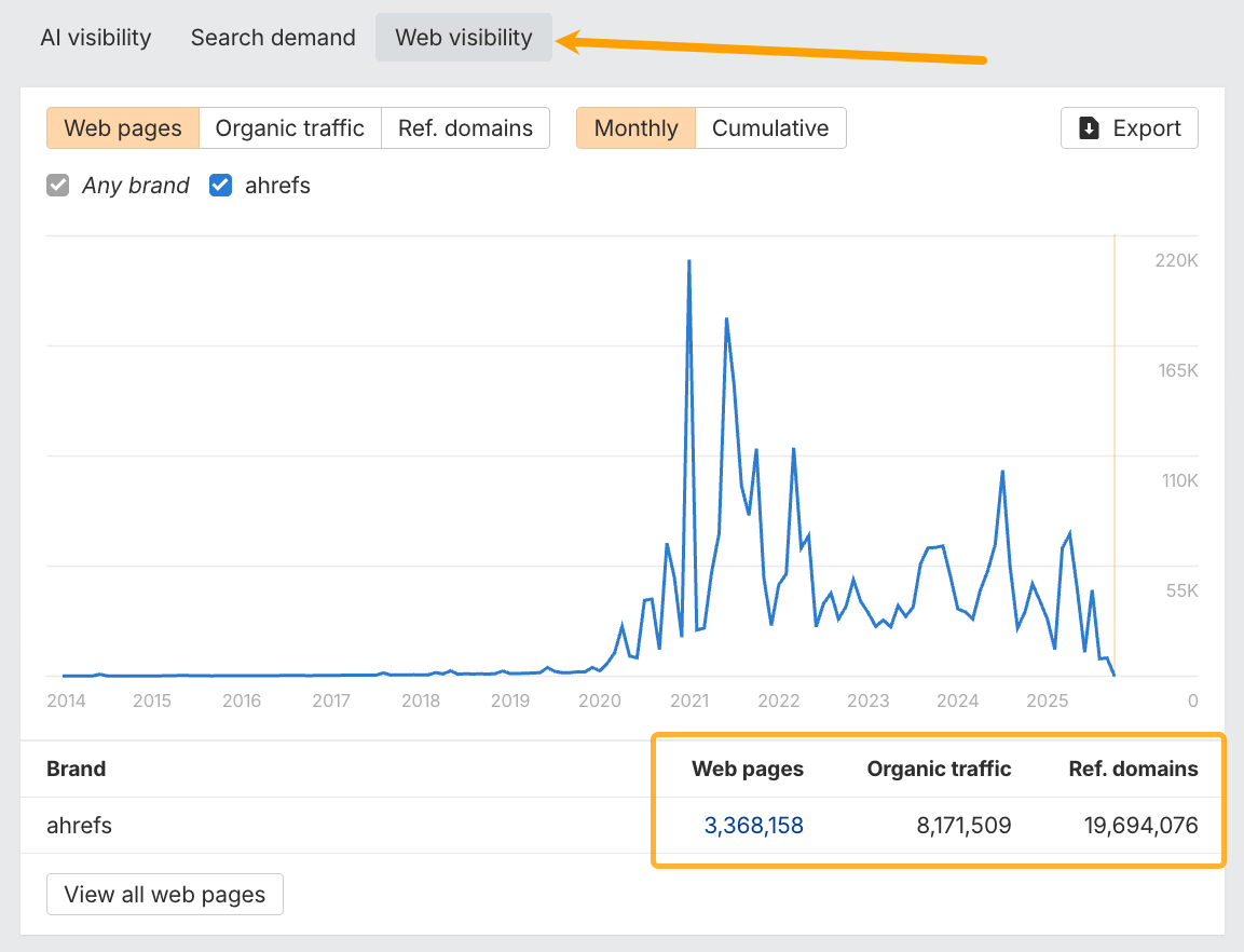 Ahrefs' Web visibility graph in Brand Radar indicating total web pages, organic traffic and referring domains.