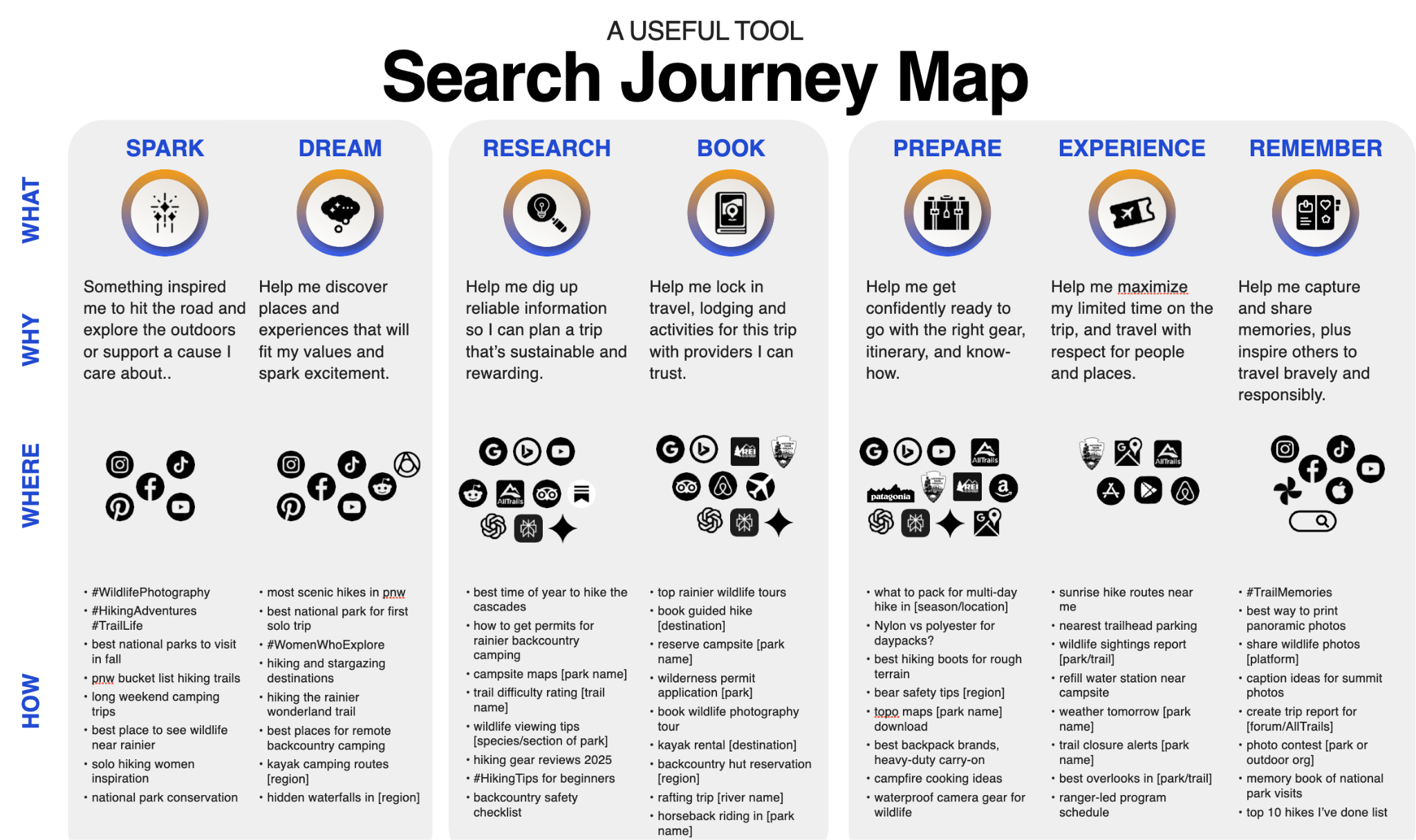 Slide showing the search journey map