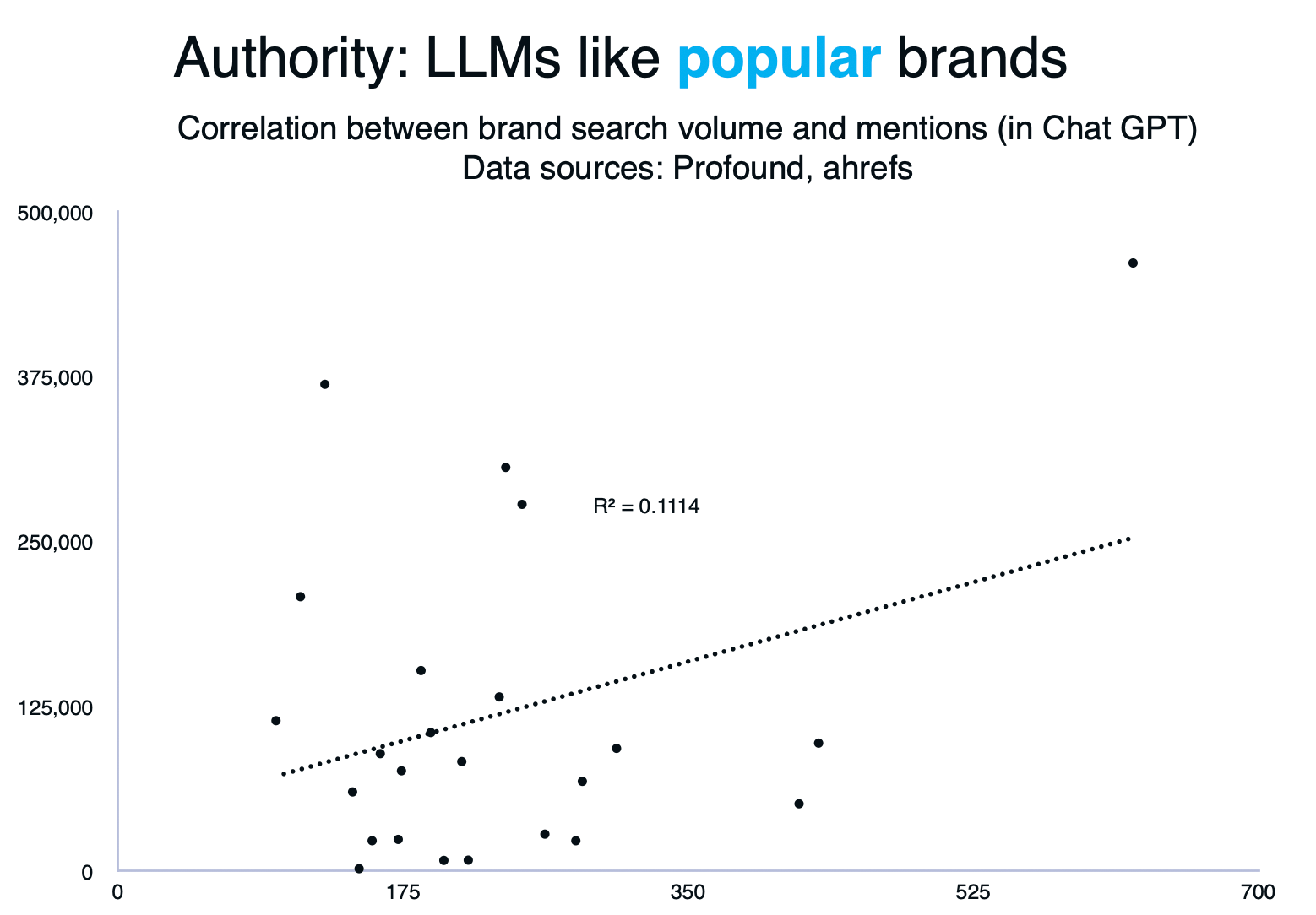 Slide showing LLMs like popular brands