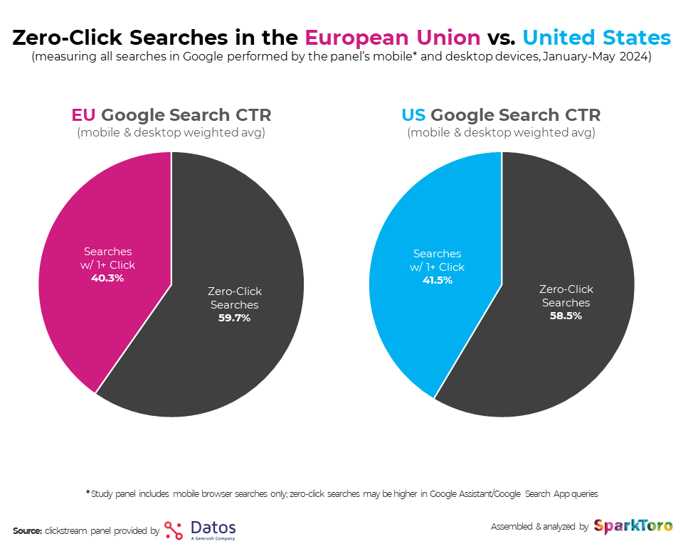 Pie chart comparison of Zero-Click Searches in the European Union vs. United States showing zero-click searches at 59.7% for the EU and 58.5% for the US.