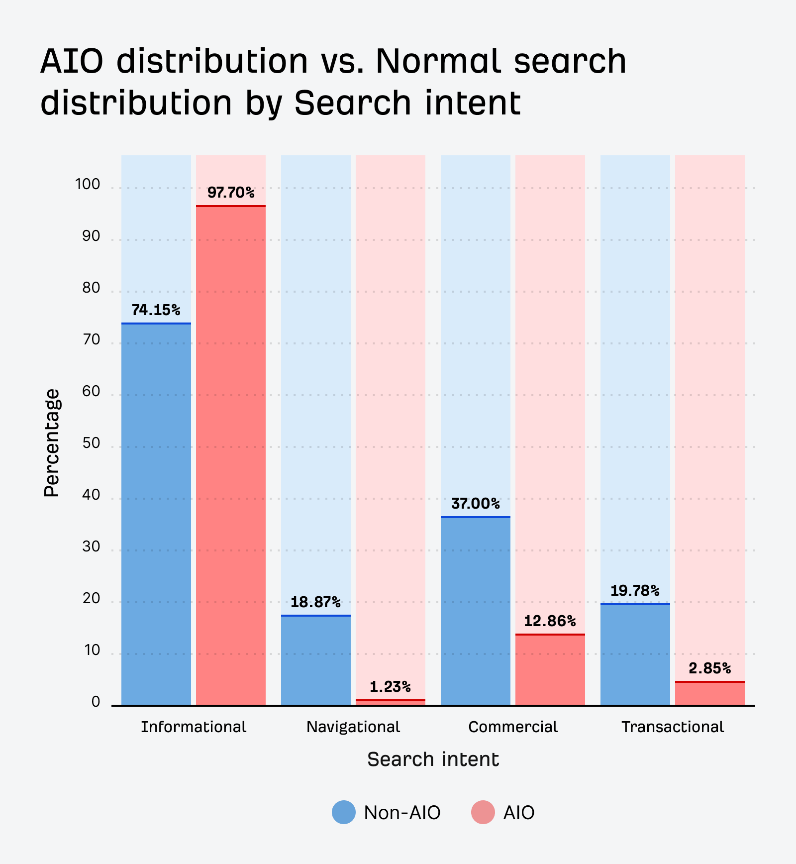 Bar chart comparing AIO distribution vs. Normal search distribution by Search intent, showing that almost all AI Overviews (97.70%) are for Informational intent.