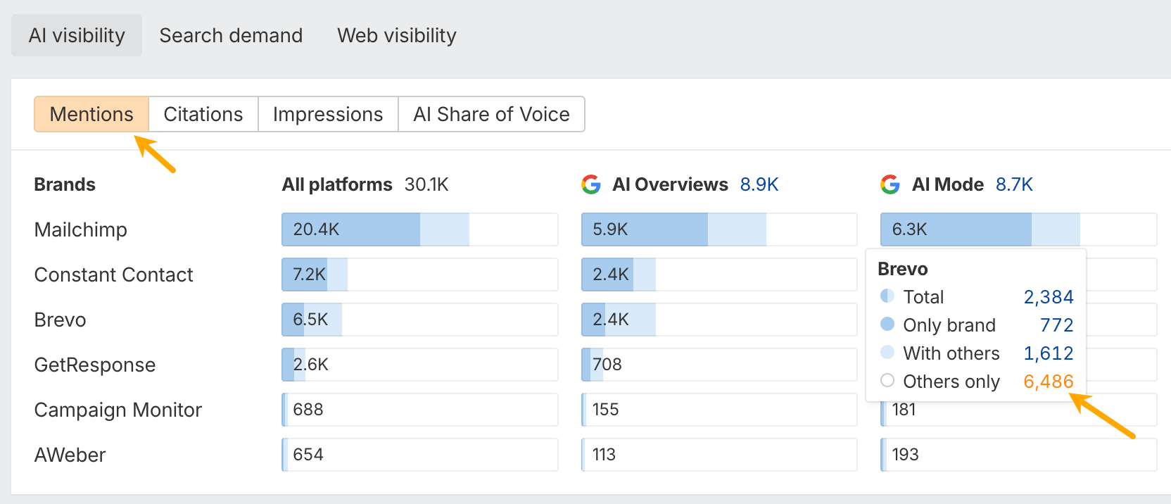 Screenshot of the Mentions tab in Ahrefs' Brand Radar, showing a breakdown of brand mentions for Mailchimp, Constant Contact, and others, highlighting the "Others only" category for Brevo.