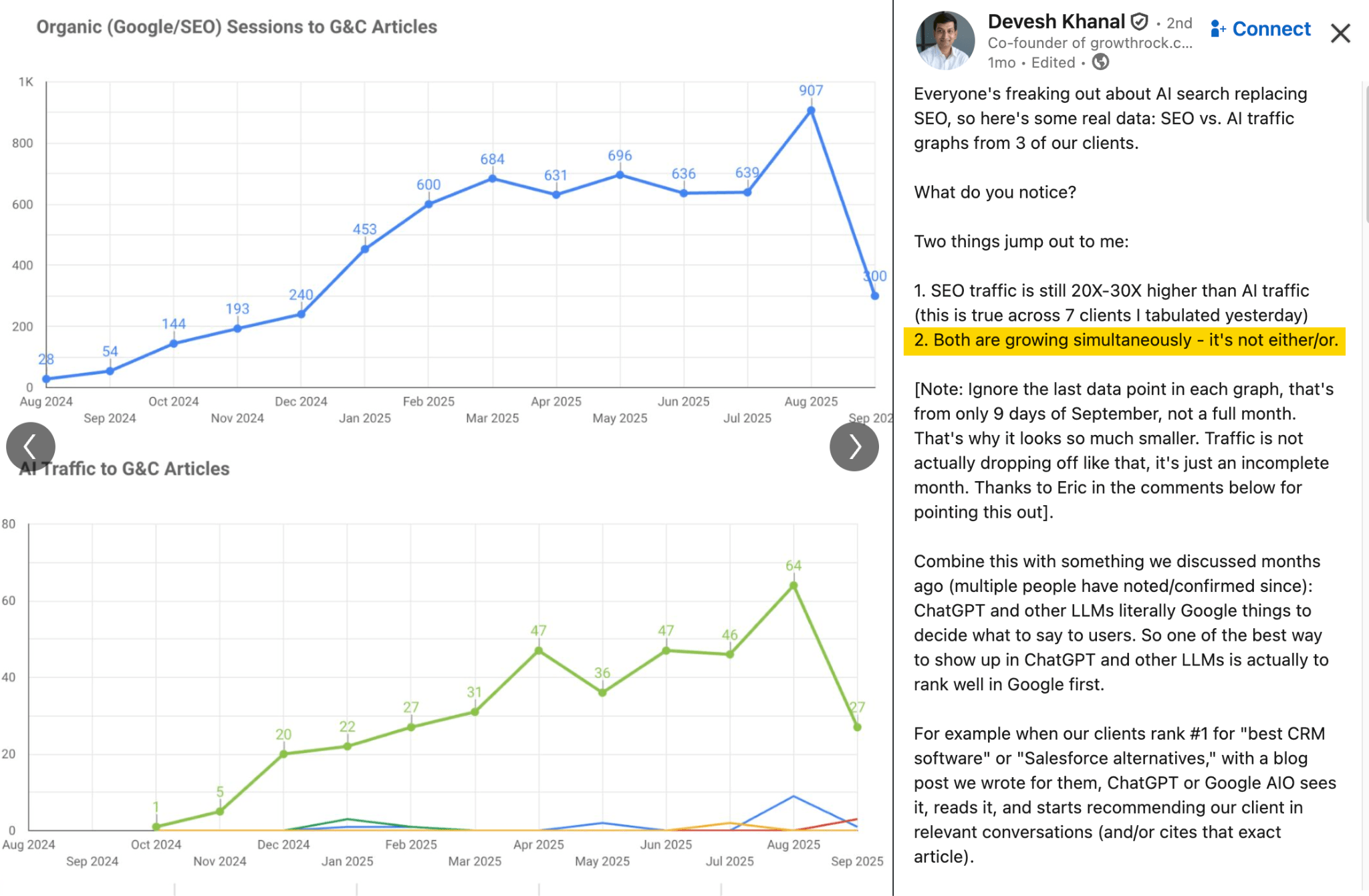 Two line graphs side-by-side comparing AI traffic to G&C Articles (bottom, green line) and Organic (Google/SEO) Sessions to G&C Articles (top, blue line) over time, showing both growing simultaneously.