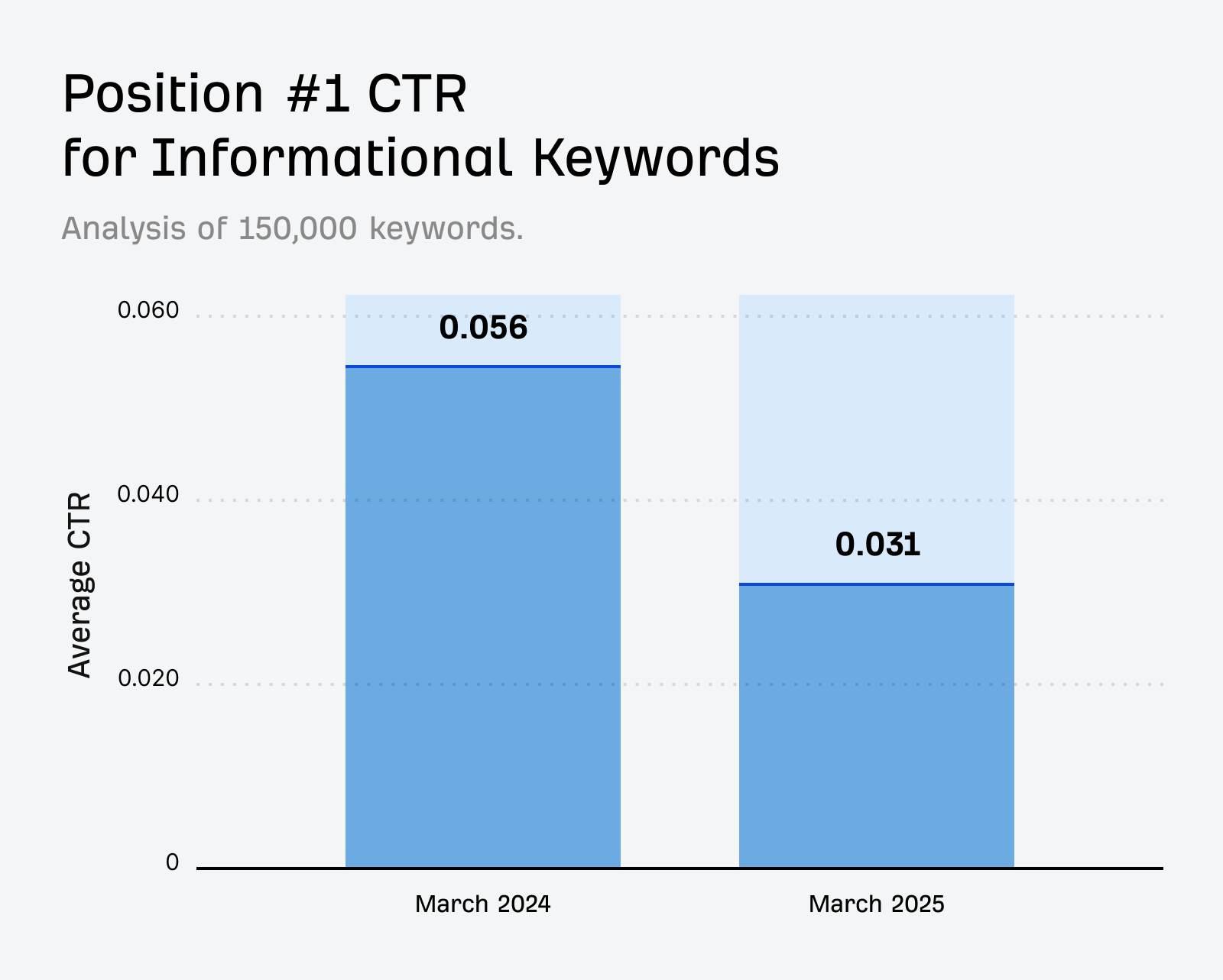 Bar chart showing the Position #1 CTR for Informational Keywords dropping from 0.056 in March 2024 to 0.031 in March 2025, indicating a click-through rate loss when an AI Overview is present.