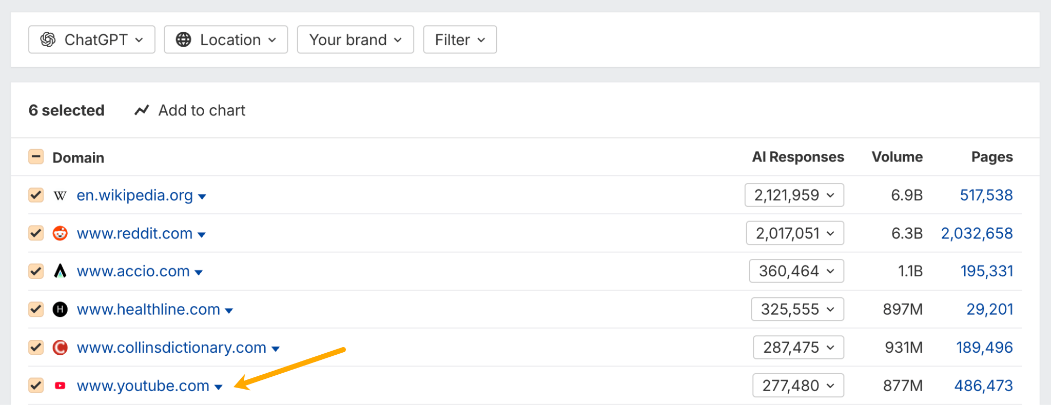 Ahrefs Brand Radar cited domains repor table for ChatGPT showing 6 selected domains with AI responses, volume, and pages metrics. Wikipedia leads with 2.1M responses, Reddit has 2M, followed by 4 other sites.