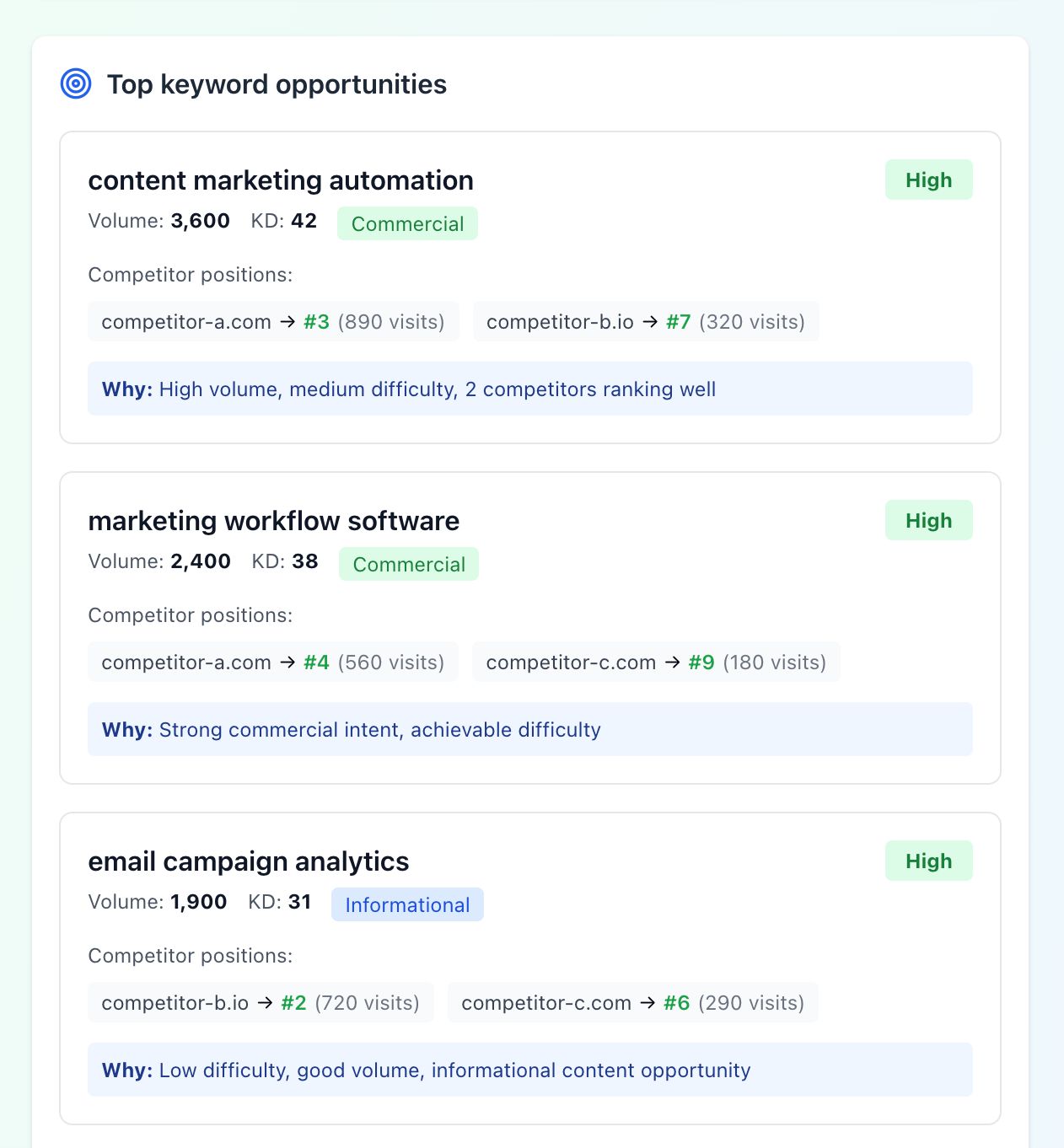 Keyword research data: "Top keyword opportunities" includes volume, difficulty, intent, and competitor ranking data for three queries.