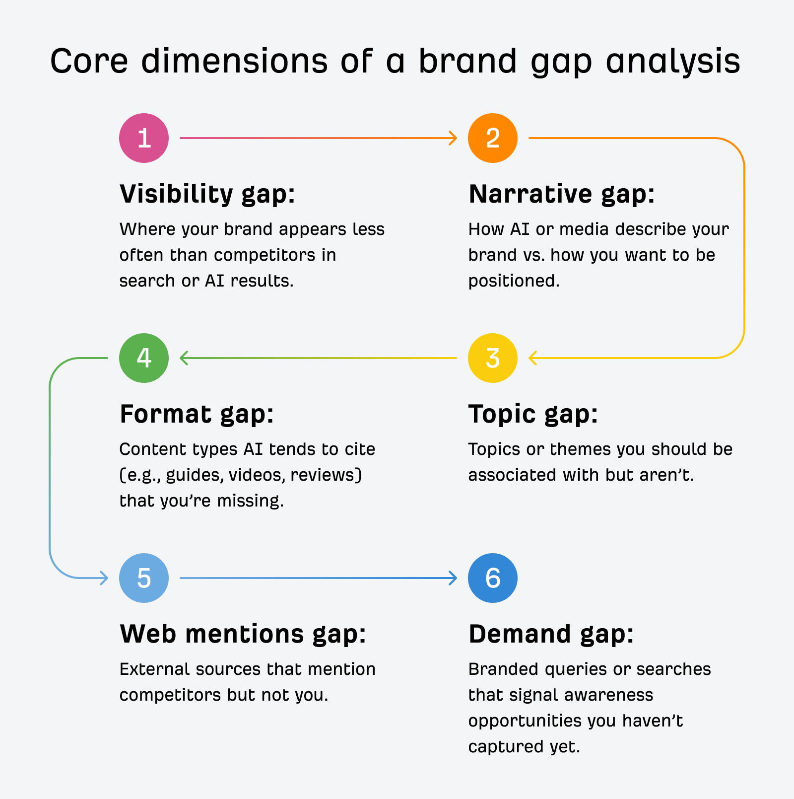The six core dimensions of a brand gap analysis