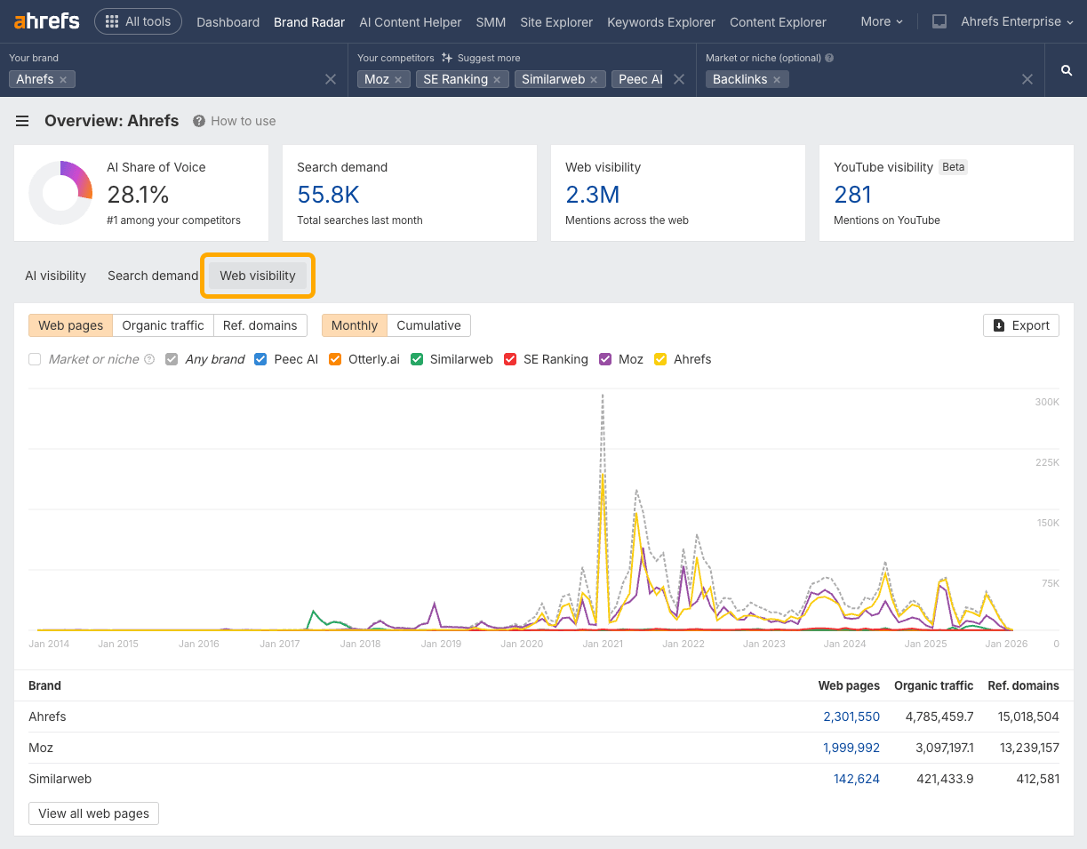 Brand Radar dashboard comparing Ahrefs, Moz, SE Ranking, Similarweb, Peec AI, Otterly.ai, and Backlinks web visibility metrics over time