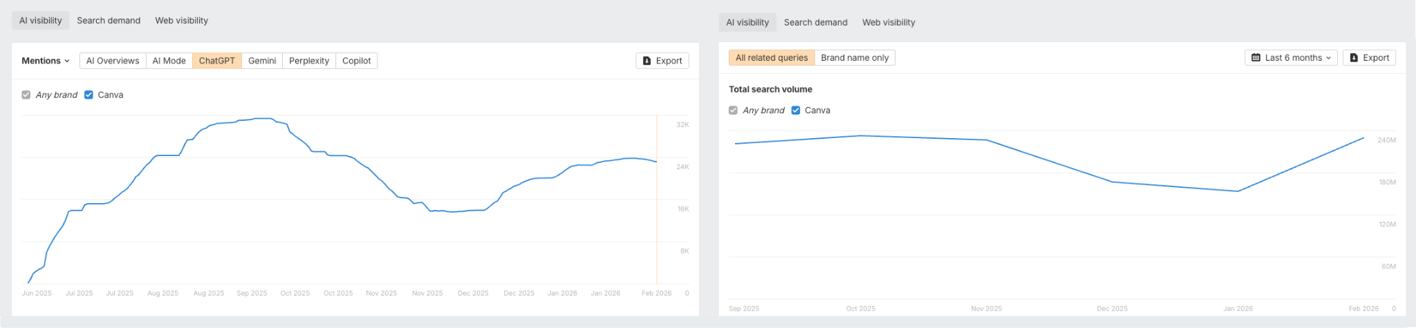 Two line graphs showing Canva's AI visibility mentions and search demand trends from 2025-2026, with matching fluctuating patterns over time.