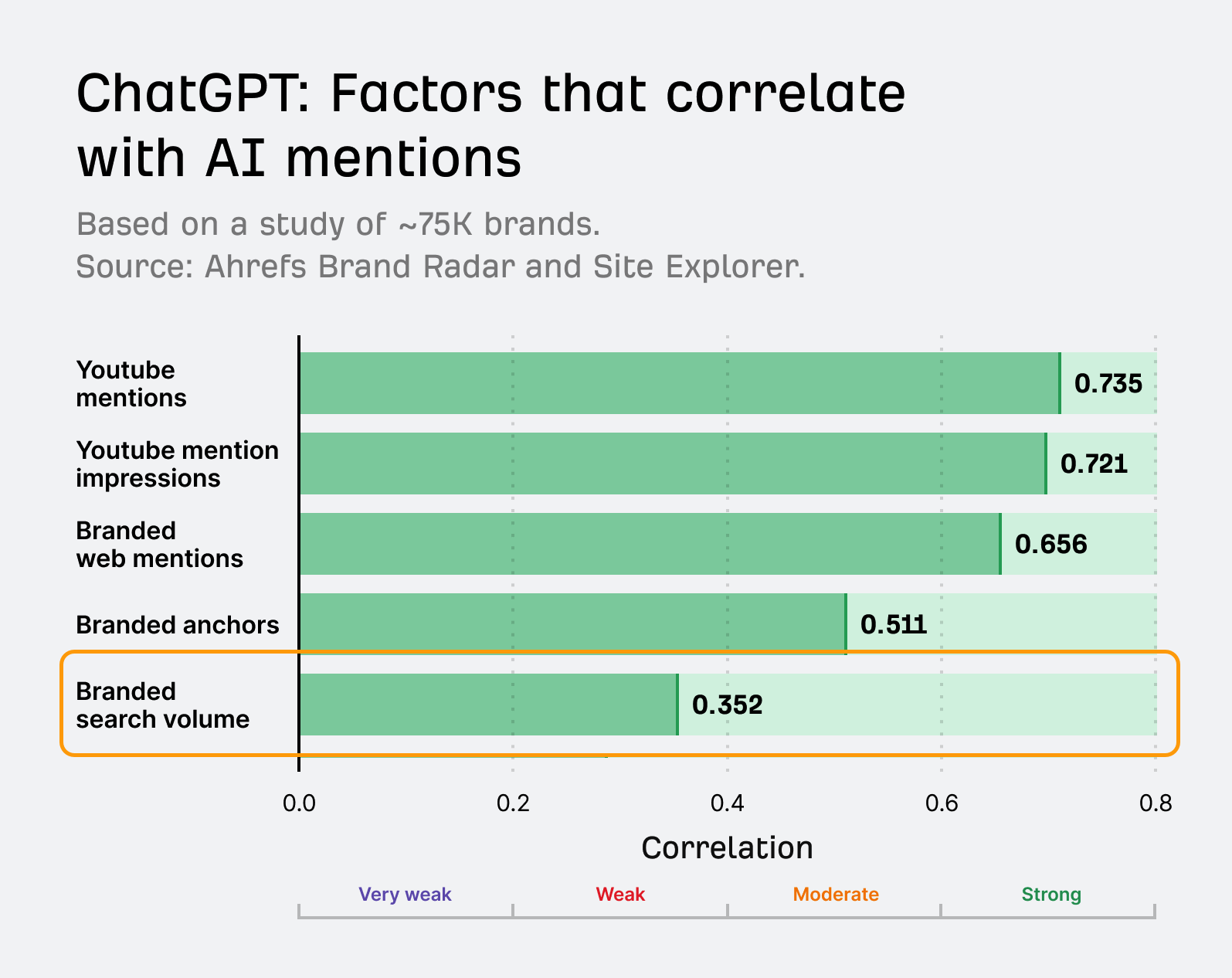 Ahrefs AI Brand Visibility research showing a bar chart of correlation values between brand factors and AI mentions. YouTube mentions highest at 0.735, branded search volume lowest at 0.352.