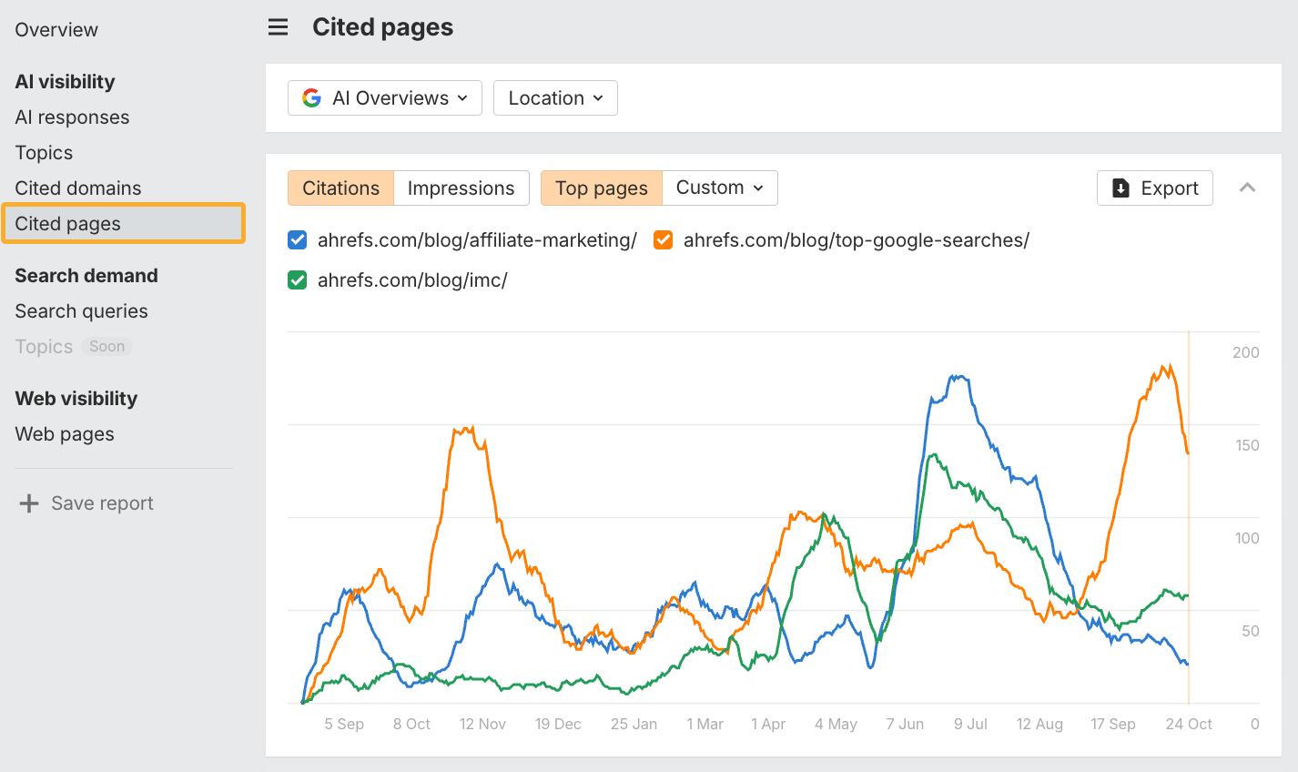 A screenshot of a dashboard showing "Cited pages" with a line graph. Three URLs are tracked, showing citation volume over time.
