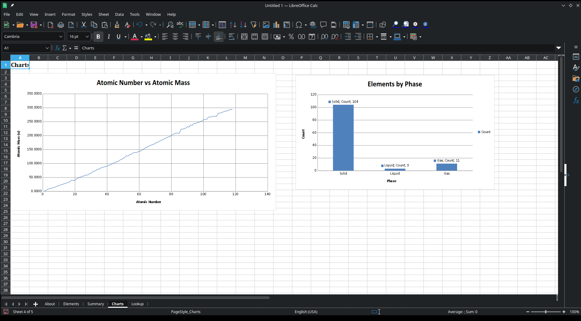 A screenshot of Calc showing the test file with both charts rendered. The axes and data rendered correctly, and all plot points are accurately replicated. However, chart colours got reduced to blue.